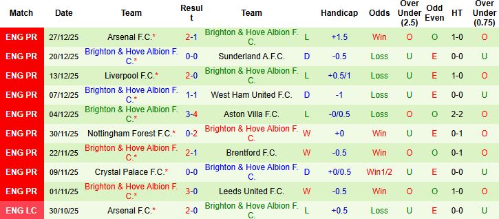 Nhận định, Soi kèo West Ham vs Brighton 02h30 ngày 31/12 - Ảnh 2