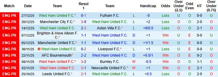 Nhận định, Soi kèo West Ham vs Brighton 02h30 ngày 31/12 - Ảnh 3