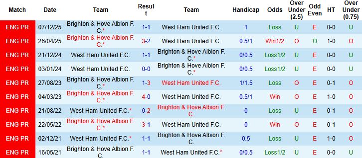 Nhận định, Soi kèo West Ham vs Brighton 02h30 ngày 31/12 - Ảnh 4