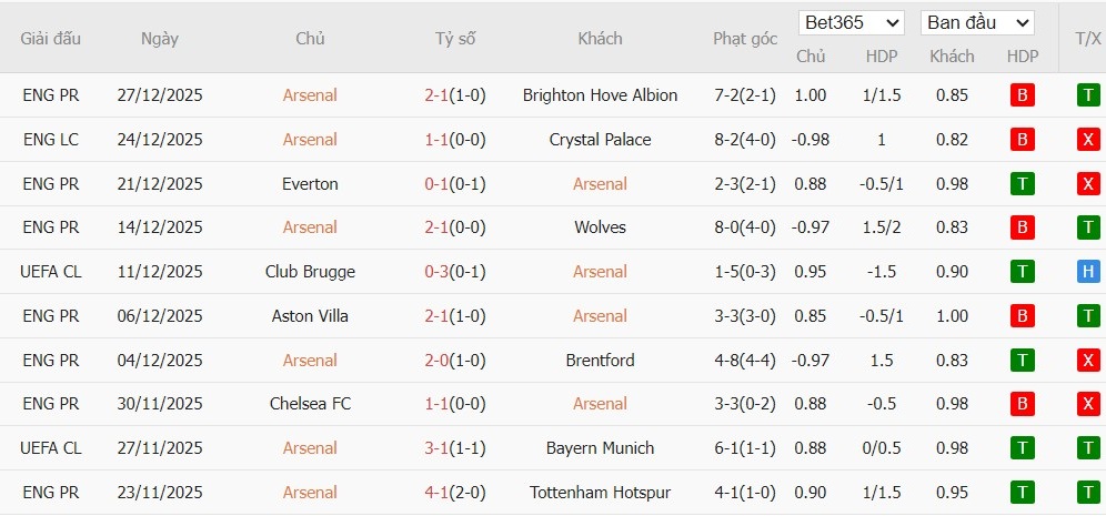 Soi kèo phạt góc Arsenal vs Aston Villa, 3h15 ngày 31/12 - Ảnh 4