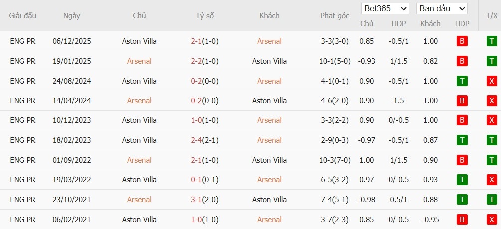 Soi kèo phạt góc Arsenal vs Aston Villa, 3h15 ngày 31/12 - Ảnh 6