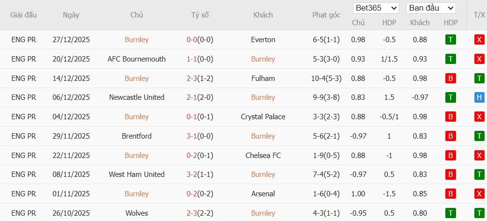 Soi kèo phạt góc Burnley vs Newcastle, 2h30 ngày 31/12 - Ảnh 4
