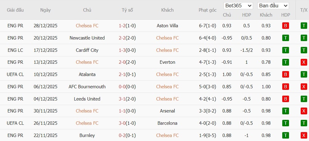 Soi kèo phạt góc Chelsea vs Bournemouth, 2h30 ngày 31/12 - Ảnh 4
