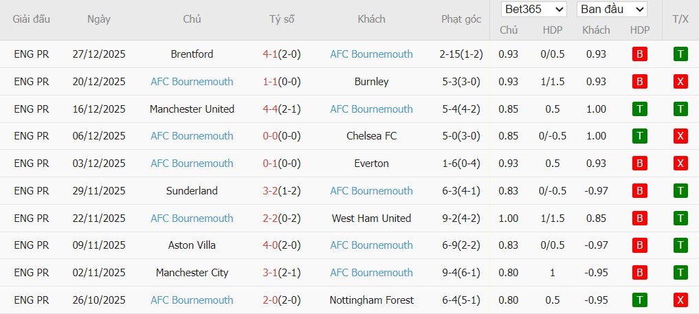 Soi kèo phạt góc Chelsea vs Bournemouth, 2h30 ngày 31/12 - Ảnh 5