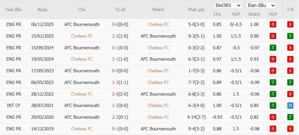 Soi kèo phạt góc Chelsea vs Bournemouth, 2h30 ngày 31/12 - Ảnh 6