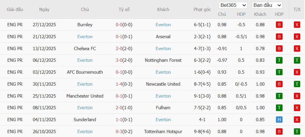 Soi kèo phạt góc Nottingham vs Everton, 2h30 ngày 31/12 - Ảnh 5
