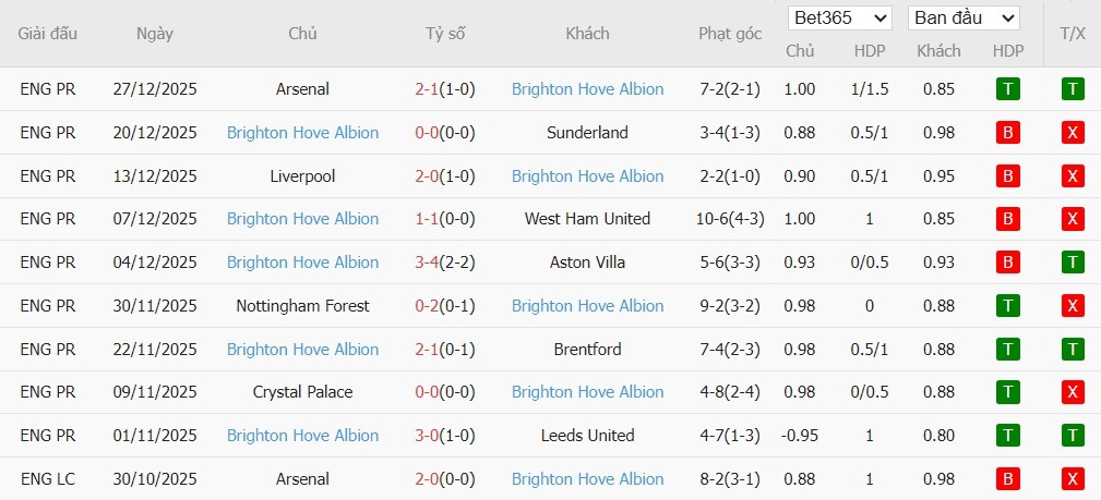 Soi kèo phạt góc West Ham vs Brighton, 2h30 ngày 31/12 - Ảnh 5