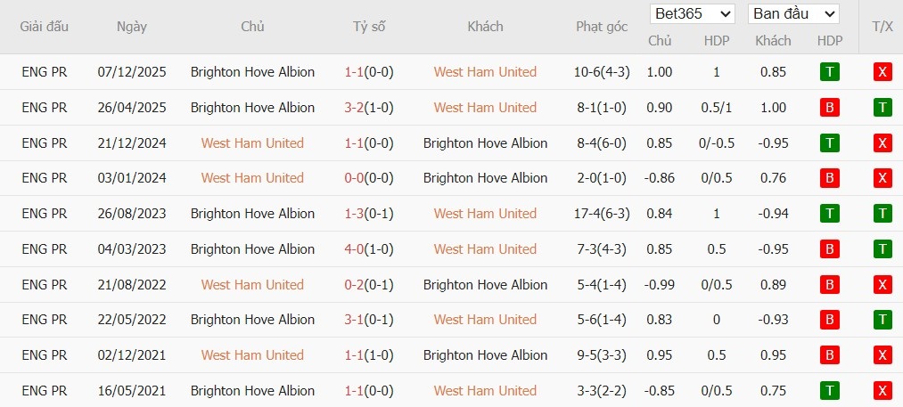 Soi kèo phạt góc West Ham vs Brighton, 2h30 ngày 31/12 - Ảnh 6
