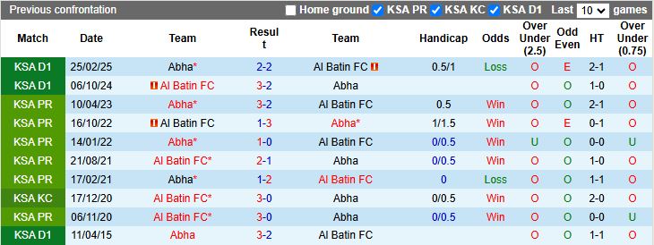 Nhận định, Soi kèo Al Batin vs Abha 19h15 ngày 31/12: Vực sâu và đỉnh cao - Ảnh 1