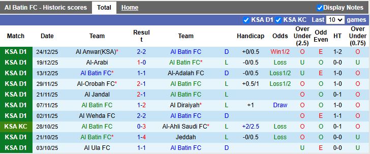 Nhận định, Soi kèo Al Batin vs Abha 19h15 ngày 31/12: Vực sâu và đỉnh cao - Ảnh 2