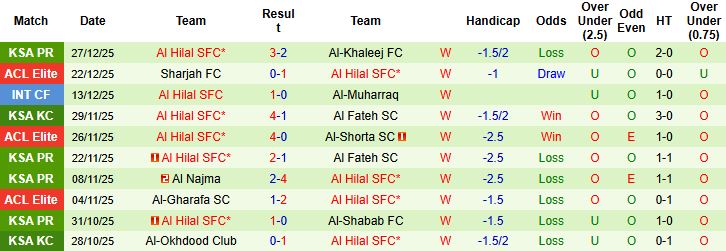Nhận định, Soi kèo Al-Kholood vs Al Hilal 00h30 ngày 01/01: Khách thắng cách biệt - Ảnh 2