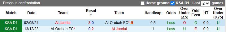 Nhận định, Soi kèo Al-Orobah vs Al Jandal 19h35 ngày 1/1: Mục tiêu ngôi đầu - Ảnh 1