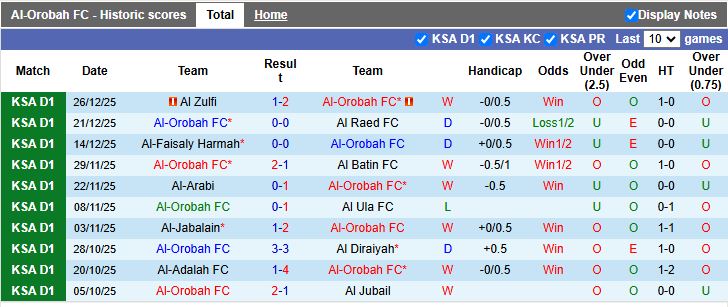 Nhận định, Soi kèo Al-Orobah vs Al Jandal 19h35 ngày 1/1: Mục tiêu ngôi đầu - Ảnh 2