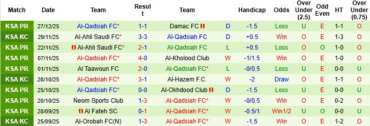 Nhận định, Soi kèo Al-Shabab vs Al-Qadsiah 00h30 ngày 01/01: Bất phân thắng bại - Ảnh 2
