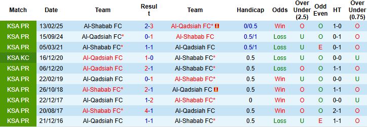Nhận định, Soi kèo Al-Shabab vs Al-Qadsiah 00h30 ngày 01/01: Bất phân thắng bại - Ảnh 4