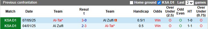 Nhận định, Soi kèo Al-Tai vs Al Zulfi 19h35 ngày 1/1: Điểm số quý giá - Ảnh 1
