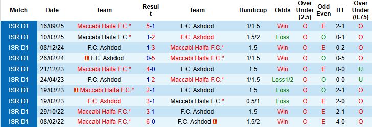 Nhận định, Soi kèo Ashdod vs Maccabi Haifa 00h45 ngày 01/01: Khách lấn chủ - Ảnh 4