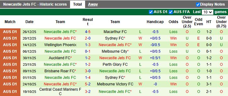 Nhận định, Soi kèo Auckland vs Newcastle Jets 11h00 ngày 1/1: Phục thù thành công - Ảnh 3