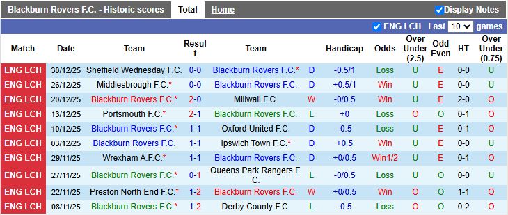 Nhận định, Soi kèo Blackburn Rovers vs Wrexham 19h30 ngày 1/1: Dễ chia điểm - Ảnh 2
