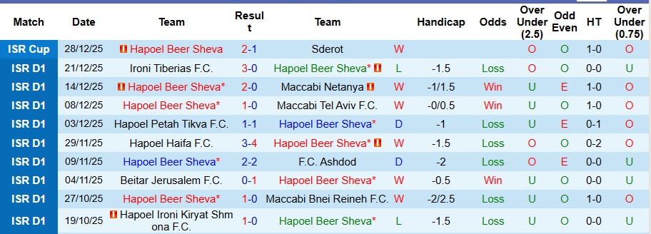 Nhận định, Soi kèo Hapoel Beer Sheva vs Hapoel Jerusalem 1h ngày 1/1: Không mắc sai lầm - Ảnh 1