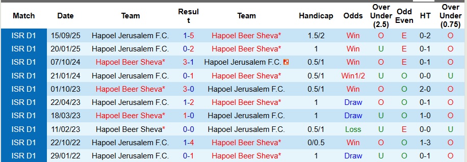 Nhận định, Soi kèo Hapoel Beer Sheva vs Hapoel Jerusalem 1h ngày 1/1: Không mắc sai lầm - Ảnh 3