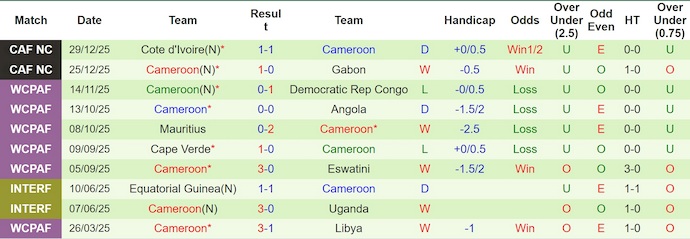 Nhận định, Soi kèo Mozambique vs Cameroon 2h ngày 1/1: Không thể cản Sư tử - Ảnh 2