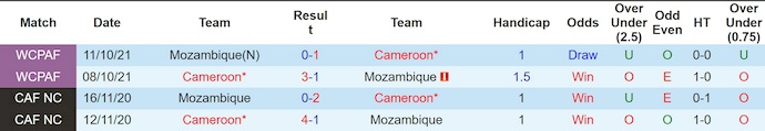 Nhận định, Soi kèo Mozambique vs Cameroon 2h ngày 1/1: Không thể cản Sư tử - Ảnh 3