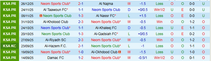 Nhận định, Soi kèo Neom Sports Club vs Al Ittihad Jeddah 22h25 ngày 31/12: Thử thách cho chủ nhà - Ảnh 2