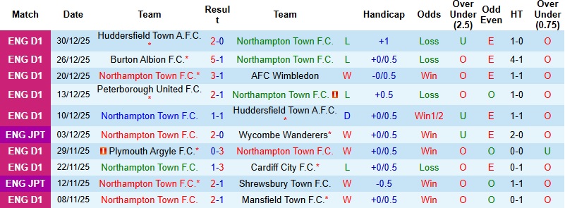 Nhận định, Soi kèo Northampton vs Stockport 22h00 ngày 1/1: Không dễ cho khách - Ảnh 3
