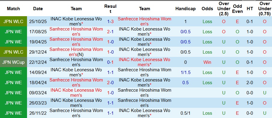 Nhận định, Soi kèo Nữ INAC Kobe Leonessa vs Nữ Sanfrecce Hiroshima 10h30 ngày 1/1: Đề phòng biến số - Ảnh 3