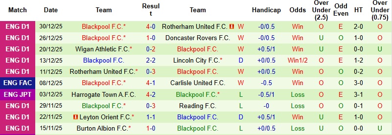 Nhận định, Soi kèo Port Vale vs Blackpool 22h00 ngày 1/1: Thay tướng chưa đổi vận - Ảnh 4