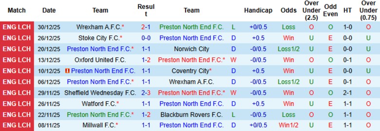 Nhận định, Soi kèo Preston North End vs Sheffield Wednesday, 22h00 ngày 1/1: Không chút phản kháng - Ảnh 3