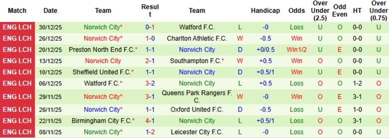 Nhận định, Soi kèo QPR vs Norwich City, 22h00 ngày 1/1: Chiến thắng ấn tượng - Ảnh 4