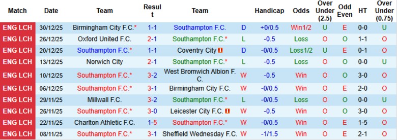 Nhận định, Soi kèo Southampton vs Millwall, 22h00 ngày 1/1: Chia điểm tưng bừng - Ảnh 3