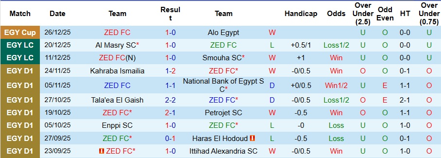 Nhận định, Soi kèo ZED vs Haras El Hodoud 1h ngày 1/1: Khách không có quà - Ảnh 1