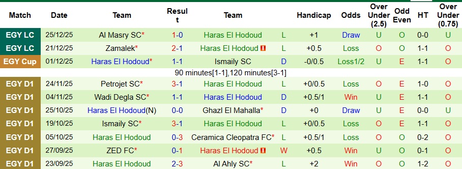 Nhận định, Soi kèo ZED vs Haras El Hodoud 1h ngày 1/1: Khách không có quà - Ảnh 2