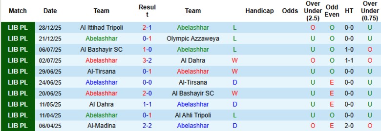 Nhận định, Soi kèo Abelashhar vs Shabab Al-Ghar, 20h30 ngày 2/1: Mở tài khoản mùa giải - Ảnh 2