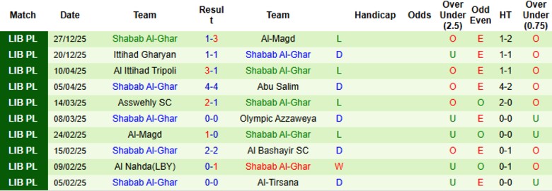 Nhận định, Soi kèo Abelashhar vs Shabab Al-Ghar, 20h30 ngày 2/1: Mở tài khoản mùa giải - Ảnh 3