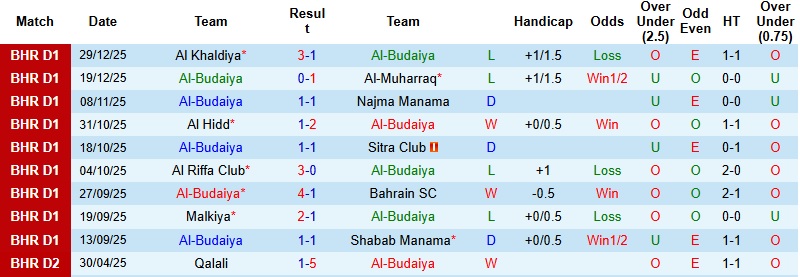 Nhận định, Soi kèo Al-Budaiya vs Al Ali 23h00 ngày 2/1: Lép vế tại tổ ấm - Ảnh 4