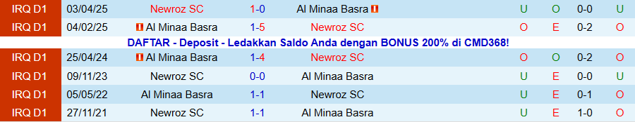 Nhận định, Soi kèo Al Minaa vs Newroz, 20h00 ngày 1/1: Chìm trong khủng hoảng - Ảnh 3