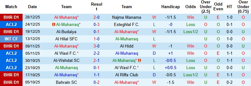 Nhận định, Soi kèo Al-Muharraq vs Al Khaldiya 23h00 ngày 2/1: Trở lại đỉnh bảng - Ảnh 3