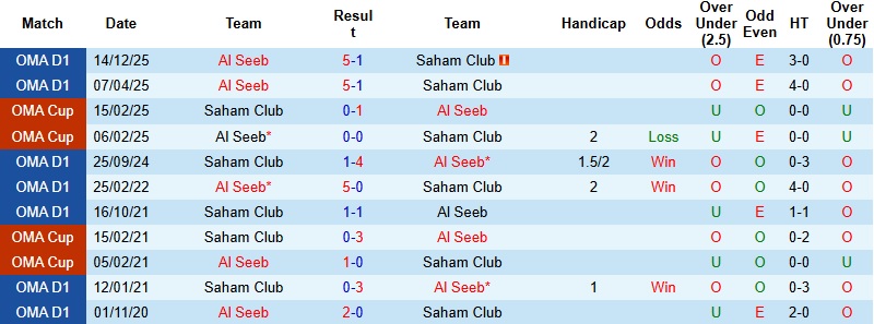 Nhận định, Soi kèo Al Seeb vs Saham Club 22h50 ngày 2/1: Lấy vé đi tiếp - Ảnh 2