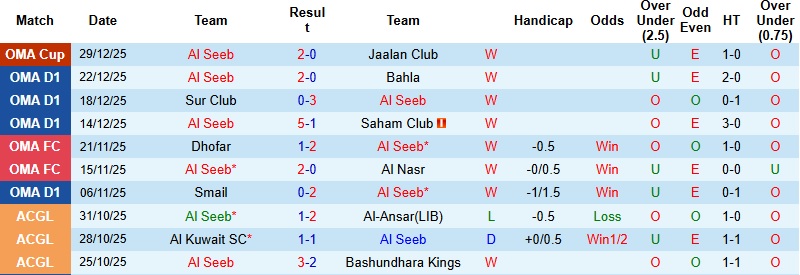 Nhận định, Soi kèo Al Seeb vs Saham Club 22h50 ngày 2/1: Lấy vé đi tiếp - Ảnh 3