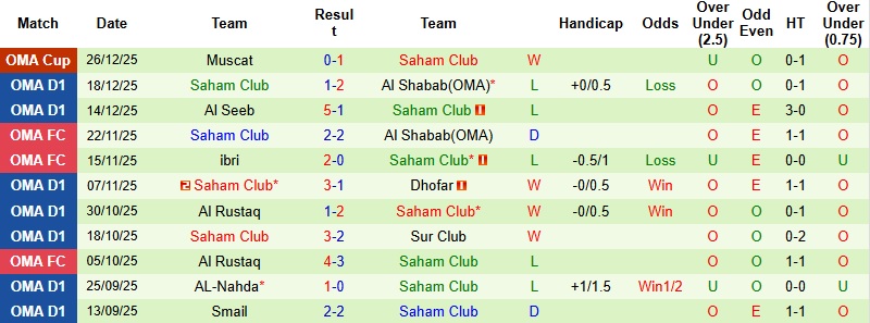 Nhận định, Soi kèo Al Seeb vs Saham Club 22h50 ngày 2/1: Lấy vé đi tiếp - Ảnh 4
