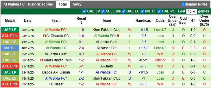 Nhận định, Soi kèo Al Wasl vs Al Wahda 19h55 ngày 2/1: Ngang tài ngang sức - Ảnh 3