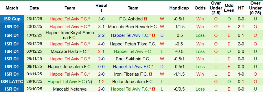 Nhận định, Soi kèo Beitar Jerusalem vs Hapoel Tel Aviv 1h30 ngày 2/1: Chuyến đi bão táp - Ảnh 2
