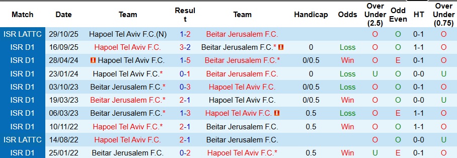 Nhận định, Soi kèo Beitar Jerusalem vs Hapoel Tel Aviv 1h30 ngày 2/1: Chuyến đi bão táp - Ảnh 3