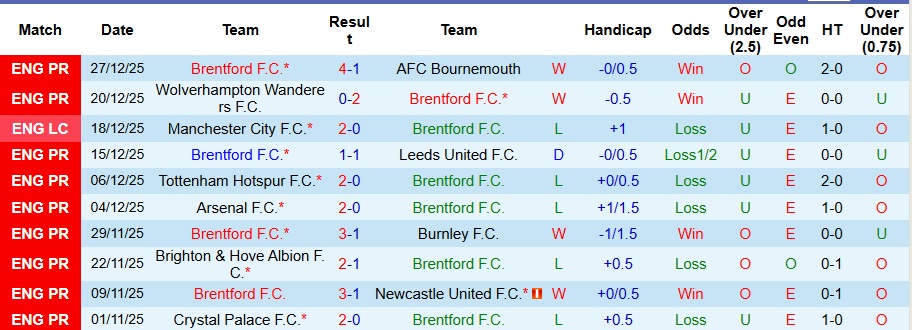 Nhận định, Soi kèo Brentford vs Tottenham 3h ngày 2/1: Bắt nạt Gà trống - Ảnh 1