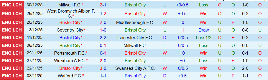 Nhận định, Soi kèo Bristol City vs Portsmouth, 22h00 ngày 1/1: Niềm vui ở lại - Ảnh 2