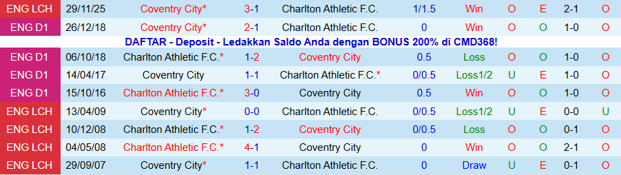 Nhận định, Soi kèo Charlton vs Coventry, 22h00 ngày 1/1: Dìm kẻ yếu - Ảnh 3